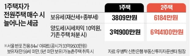 '보유세 폭탄'에 휘청…농촌주택 매도 물량 늘어