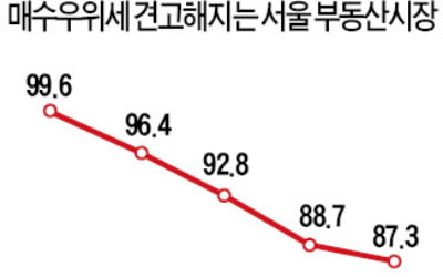 서울 아파트 15주째 '매수자 우위'