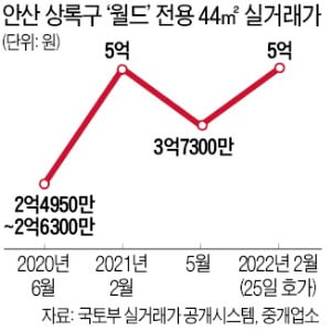 "GTX 상록수역 환영"…안산 아파트값 '들썩'