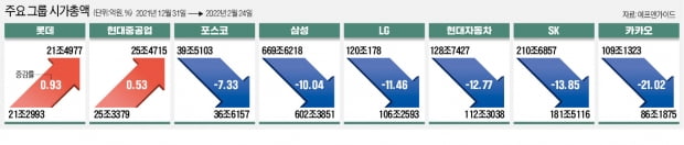 혼돈의 증시…롯데·현대重그룹은 시총 늘었다