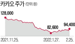 모처럼 웃은 네이버·카카오