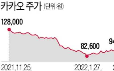 모처럼 웃은 네이버·카카오