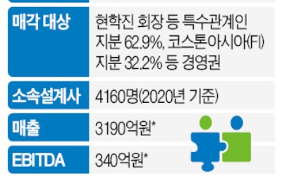 [단독] 보험판매대리점 1위 피플라이프, 새주인 찾는다