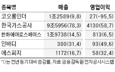 한화에어로스페이스 '어닝서프라이즈'