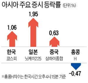 코스피 등 亞 주가 일단 반등했지만…증시 여전히 '살얼음판'