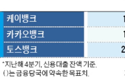 인터넷銀 3사, 중저신용자 대출 늘렸지만 목표엔 미달