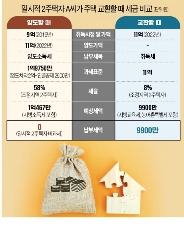 '아파트 물물교환' 뜬다는데…양도세 아끼려다 취득세 더 낼라