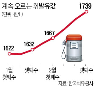 휘발유값 6주 연속 상승…"운전대 잡기가 무서워"