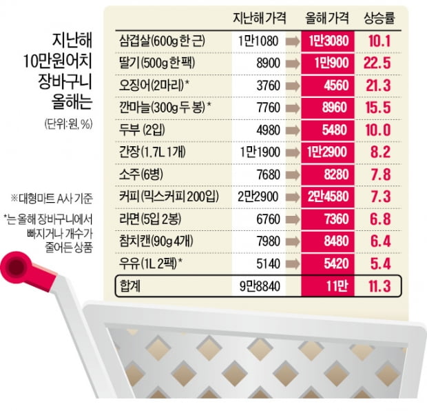 장바구니 물가 안 오른 게 없는데…"인플레는 이제 초입일 뿐"