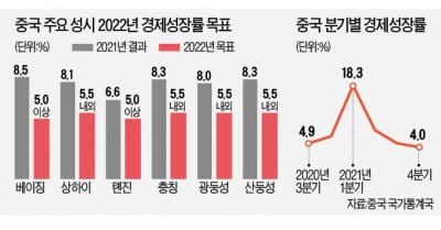 中양회, 올 5%대로 성장 눈높이 낮추나