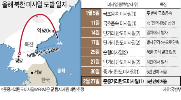 美 국무부 "北 미사일 발사, 안보리결의 위반…대화 나서야"