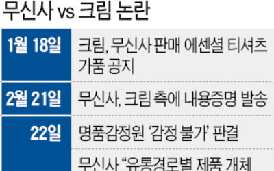 무신사 vs 크림 '짝퉁 공방'…패션플랫폼 전반으로 번지나