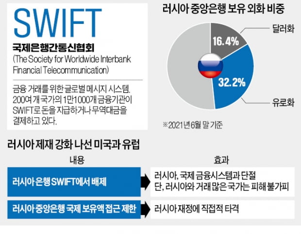 러 은행 300곳 송금·결제 다 막힌다…"뱅크런·루블화 폭락 올 수도"