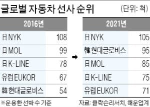 글로비스, 車선사 1위 日社와 박빙