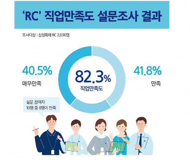 10명 중 8명이 만족하는 직업, 삼성화재 RC에 도전하세요!