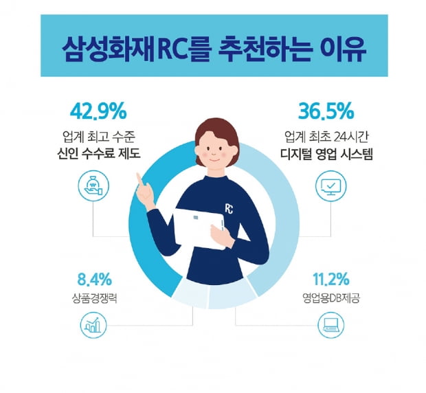 10명 중 8명이 만족하는 직업, 삼성화재 RC에 도전하세요!