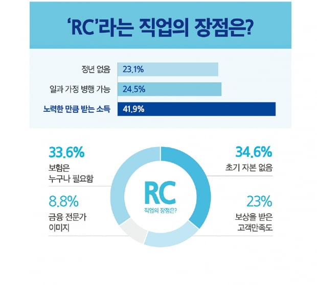 10명 중 8명이 만족하는 직업, 삼성화재 RC에 도전하세요!