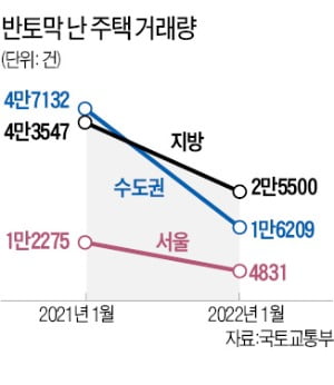 1월 주택거래량 8년만에 최저…서울 4831건, 1년새 60% '뚝'