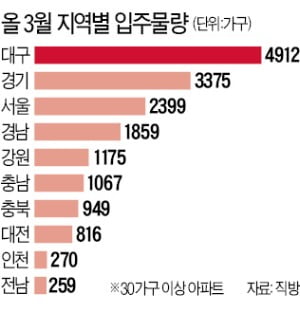 3월 전국 1.7만가구 '집들이'…대구 4912가구 '최다'