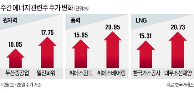 우크라發 에너지 불안…원전·신재생주 '들썩'