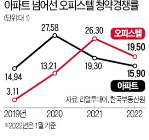 과열된 오피스텔 시장 '다운계약' 정조준