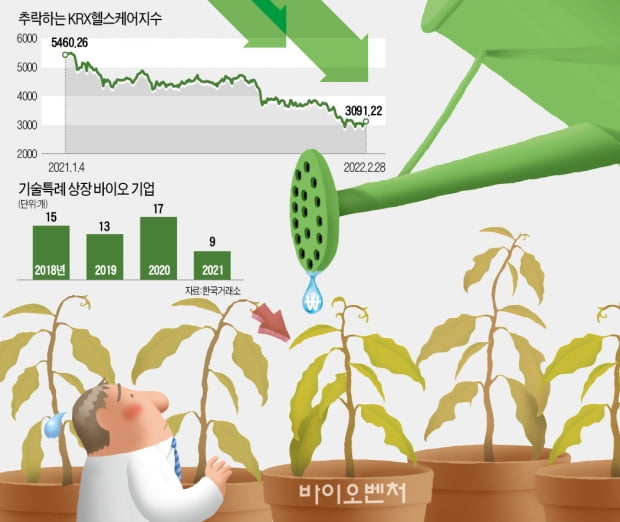 물티슈·건기식 판매까지…돈줄 마른 바이오社 "돈 되는 건 다 한다"