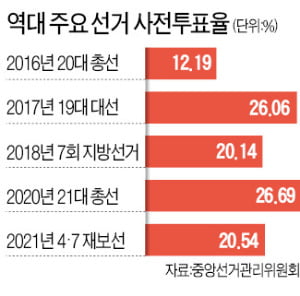 사전투표 띄우는 與野…"이재명 지지층 절반 나올 것" "2030 몰리면 윤석열 승리"