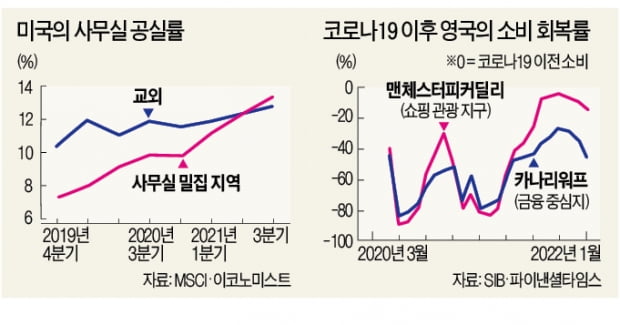 코로나 2년…뉴욕·런던 '빈 사무실' 확 늘었다