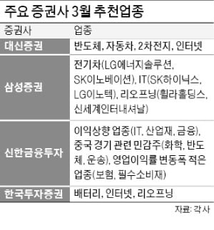 약속의 3월?…"불확실성 해소되며 반등 시작할 것"