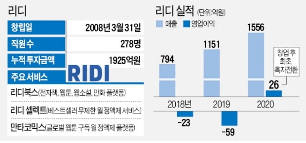 삼성맨이 만든 '전자책' 스타트업, 1200억 유치…유니콘 등극