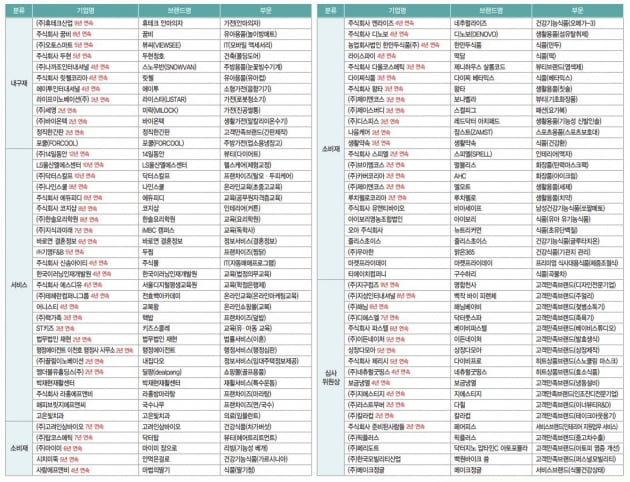 2022 한국소비자만족지수 1위(1)