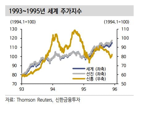 긴축 공포 휩싸인 금융시장, 1994년 긴축과 비교해 보니