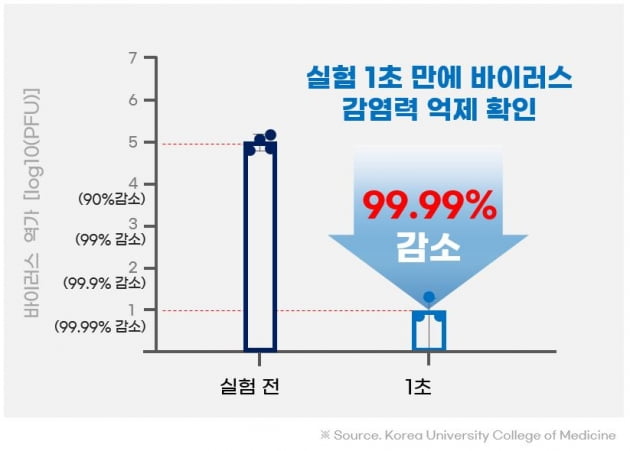 서울바이오시스, ‘바이오레즈’로 "오미크론도 살균했다” 실험 결과 발표