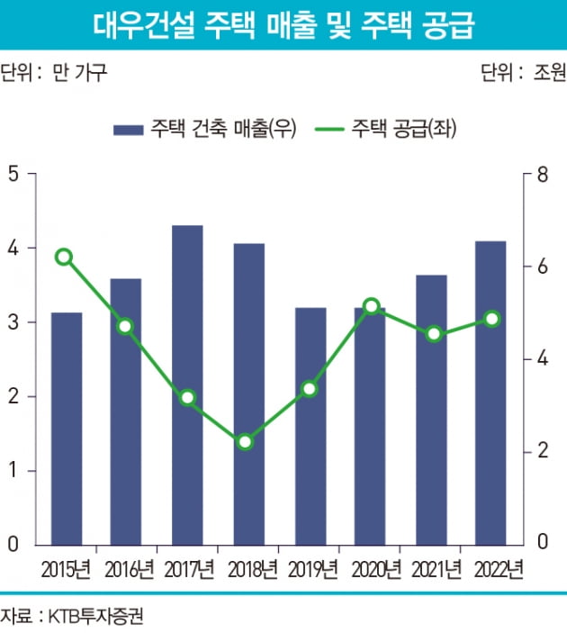 ‘주인 바뀌어도 순항’…대우건설, 역대 최대 영업이익