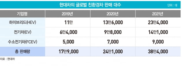 “아직은 하이브리드”…현대차 최대 실적 ‘효자’로 