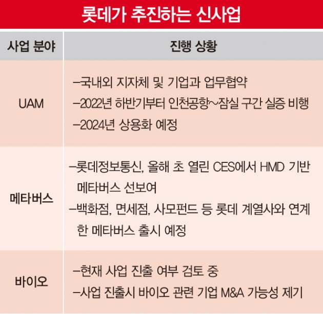 ‘유통 거인’ 롯데의 변신…UAM·메타버스 강자 꿈꾼다
