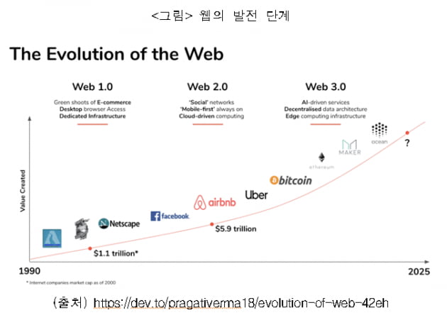 웹 3.0이 가져올 미래 변화는
