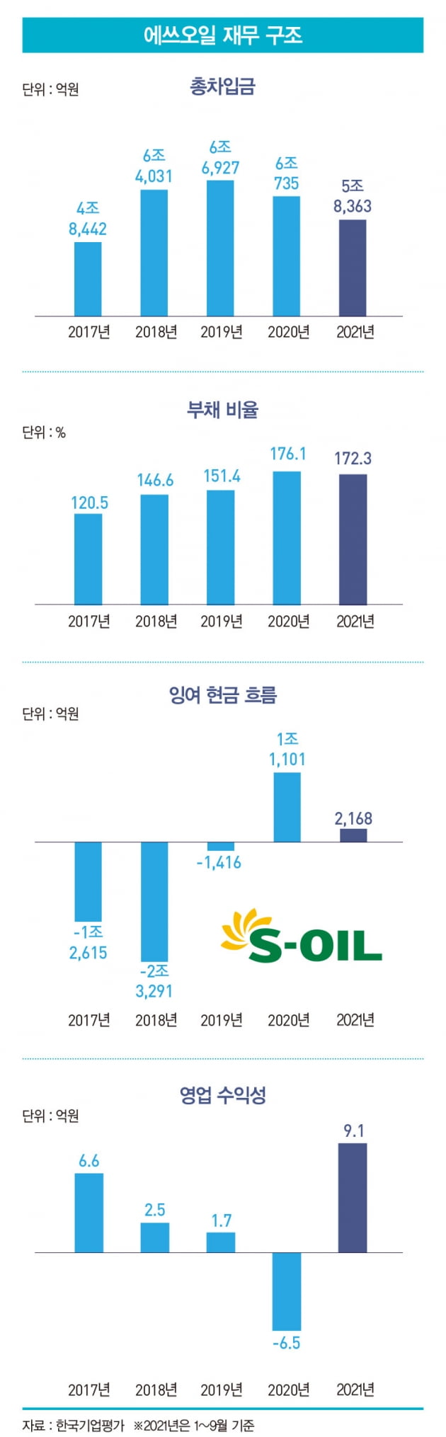 코로나19 이겨낸 에쓰오일, 신용도 회복할까 