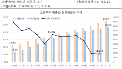 쾌속질주 분양 시장, 속도제한 걸릴까