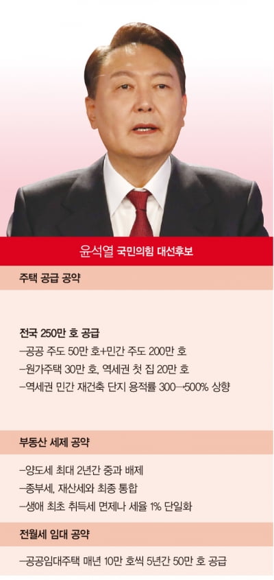 [‘4인4색’ 대선 후보 부동산 정책 해부②] 윤석열, 250만 호 중 200만 호 민간이 공급