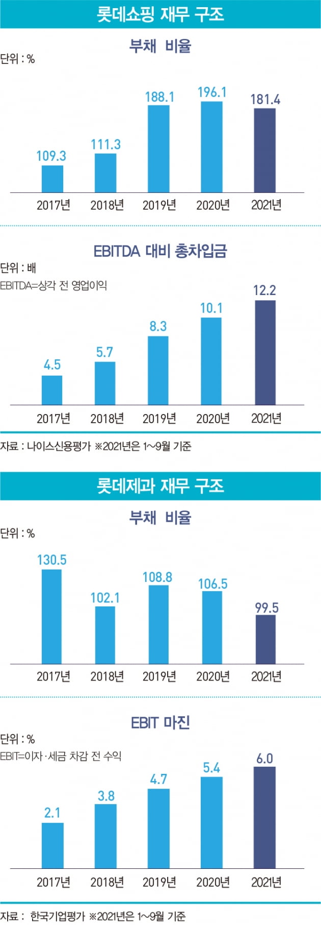 자본시장에서 희비 엇갈린 롯데 계열사…쇼핑 ‘울상’·제과 ‘미소’