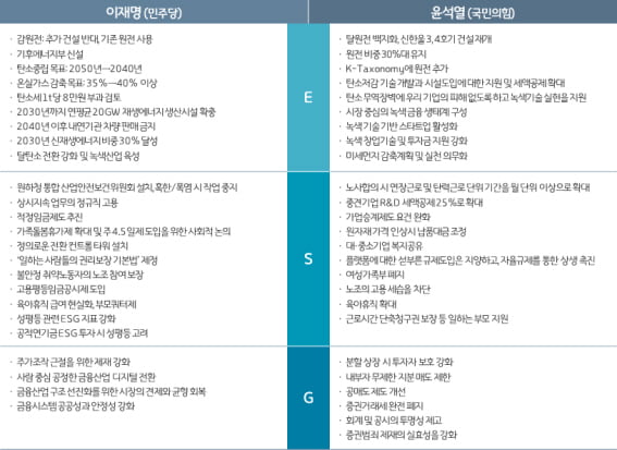 차기 정부의 ESG 정책, 어디로 갈 것인가 [ESG REVIEW]