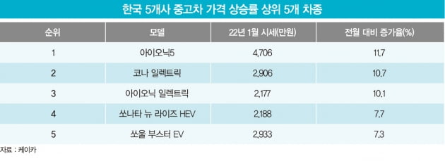 신차 출고 지연에 중고차 시장 활황 