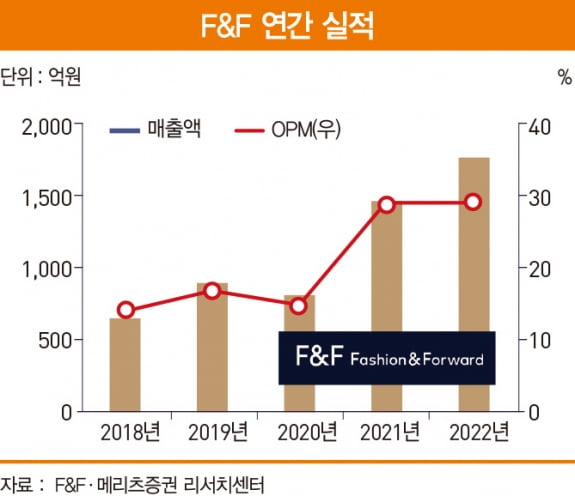 패션 신흥 강자 ‘F&F’, 3가지 투자 포인트 