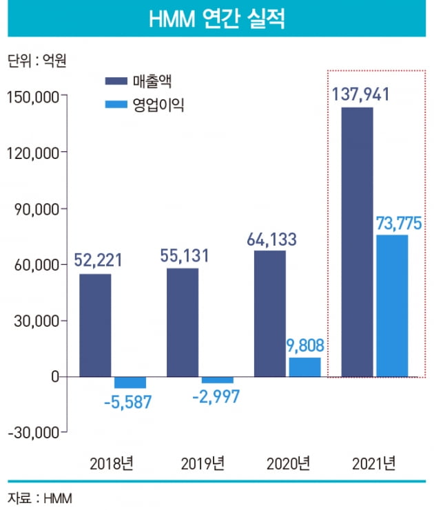 ‘영업이익 7조원’ HMM, 수장 교체로 새 동력 찾는다 