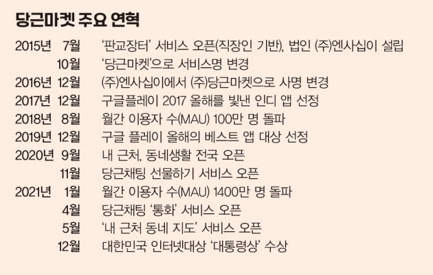 7년 만에 유니콘으로…당근마켓 폭풍 성장 스토리 