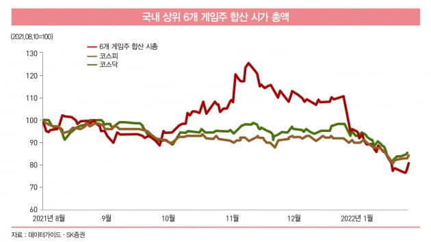 K-게임 ‘고난의 시기’, 다시 날 수 있을까