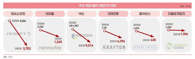 K-게임 ‘고난의 시기’, 다시 날 수 있을까