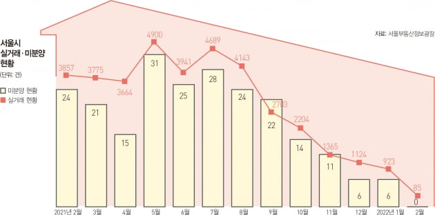 부동산, 분양·매매 '흔들'...'빨간불' 켜지나 