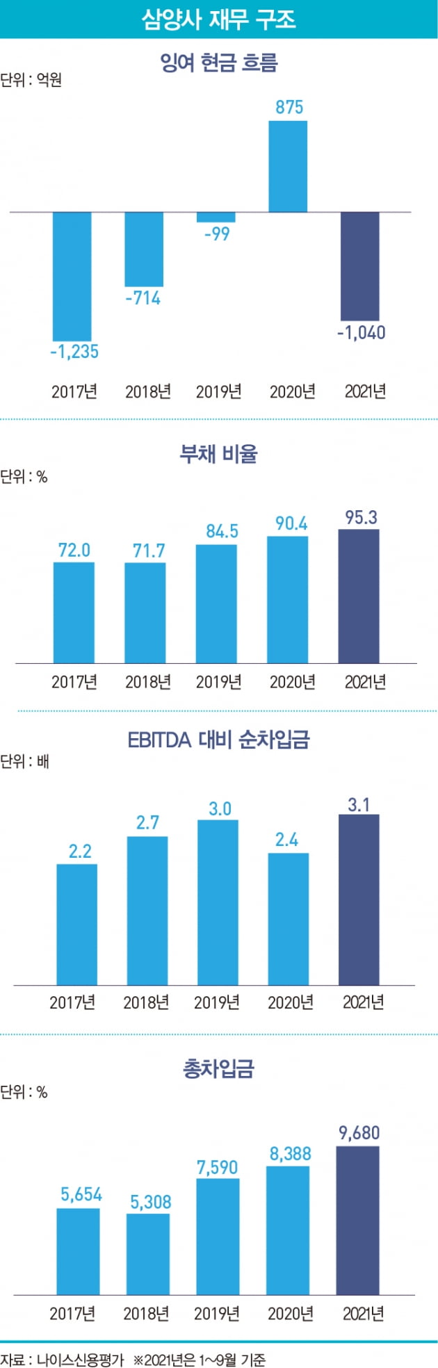 위기에 강한 삼양사, 얼어붙은 투심 녹였다